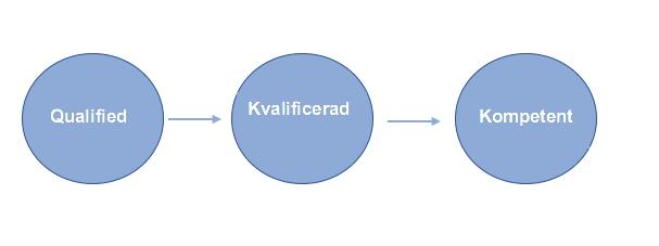 frågorna. J. Jansson & C. Najm En stor del av vår enkätundersökning bygger på source credibility model och de begrepp som Ohanian (1990) myntade i samband med en förklaring av modellen.