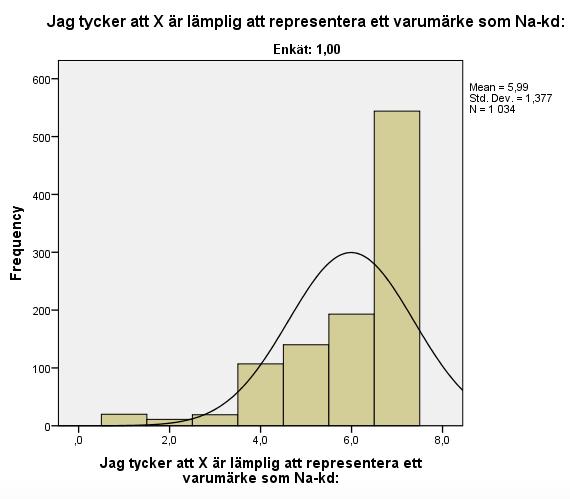 Enkät 2 - Linn Ahlborg Tabell 5 ger oss data för respondenterna för enkät 2 med Linn Ahlborg. Även här var det svårt att utläsa om det finns vampire effect då differenserna inte är så stora.