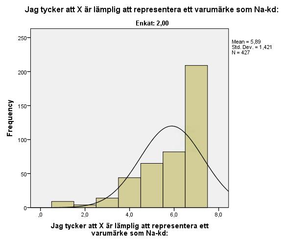 Det är fler respondenter som minns själva inlägget från Instagram än de som minns att inlägget var reklam för Na-kd.