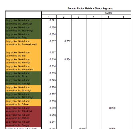 Tabell 7. Rotated Factor Matrix - Bianca Ingrosso Data ovan är från enkät 1 som behandlar Bianca Ingrosso och Na-kd. Vi ser i tabell 6 att det finns 9 faktorer med Eigenvalue över 1.