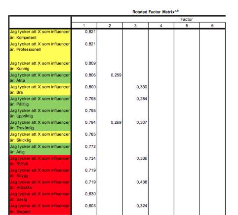 Tabell 9. Rotated Factor Matrix - Linn Ahlborg J. Jansson & C. Najm Detta är data från enkät 2, som behandlar Linn Ahlborg och Na-kd. Även i tabell 8 finns nio faktorer med Eigenvalue över 1.