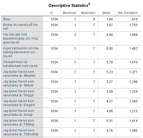 4.3 Deskriptiv Statistik Vi utförde deskriptiv statistik för båda enkäterna för att kunna sortera ut den stora mängden data vi har och för att lättare kunna tolka den. 4.3.1 Enkät 1 - Bianca Ingrosso Tabell 10.