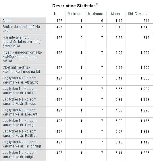 Tabell 11. Deskriptiv statistik - Linn Ahlborg J. Jansson & C. Najm Tabell 11 visar antalet respondenter som svarat på enkäten, efter att vi exkluderat vissa respondenter, (N=427).