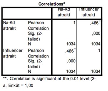 4.4 Korrelationsanalys Vi utförde korrelationsanalyser för att undersöka om det fanns korrelation mellan variabler från influencern och
