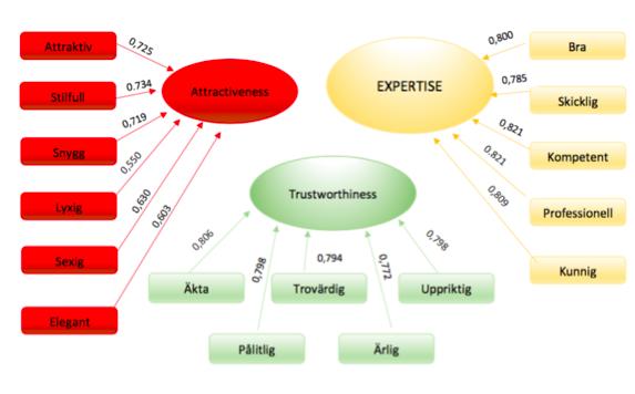 5.2 Hypotes 2 Trustworthiness är den viktigaste dimensionen i Source Credibility Model när det kommer till synen på influencern. Figur 7.