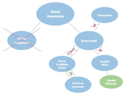 6. Bidrag Syftet med denna uppsats var att analysera hur influencer-baserad marknadsföring, vad gäller brand recall, påverkas av tidsaspekten, vampire effect, source credibility och match-up