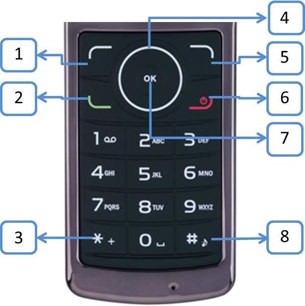 Min telefon 1 Menyknapp, vänster På standardskärmen går du till huvudmenyn med hjälp av den här knappen kopplar bort