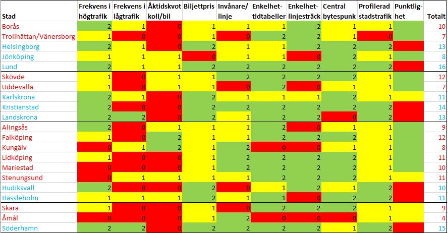 13 Trivector Traffic 10. Pålitlighet/punktlighet. Kollektivtrafikbarometern (årsrapport 2016) mäts kundupplevd punktlighet med senaste resan för all kollektivtrafik.