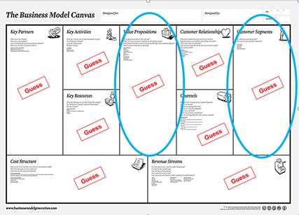 Figur 1. Modellen Value Proposition Canvas och processen att utveckla en värdeproposition (Osterwalder & Pigneur, 2010).