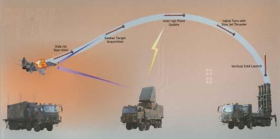 Flyg MSAM Nytt Sydkoreanskt medelräckviddigt luftvärnssystem Sydkorea har tillsammans med ryska Almaz-Antey utvecklat ett nytt medelräckviddigt luftvärnssystem som presenterade den 15 December 2011