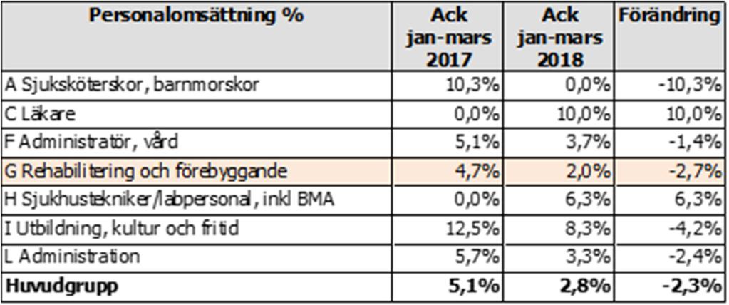 Under gruppen Utbildning, kultur och fritid är det specialpedagoger som avses och under Sjukhustekniker/labbpersonal är det främst