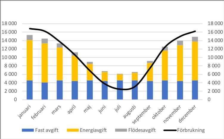 Räkneexempel: Större fastighet i Kalix, april 2018 Hösten 2017 fick kunden information om att dennes Vinterenergi för 2018 är beräknad till 122 MWhvinter.