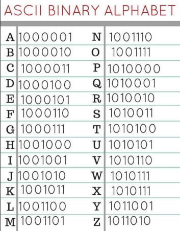 I moderna datorer används det binära talsystemet för att representera all data. 1 byte = 8 bitar.