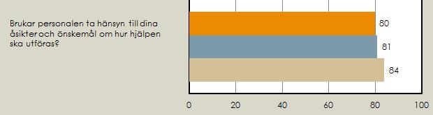 det 84 % som har uppgett ett positivt svar på frågan Brukar personalen ta hänsyn till dina åsikter och önskemål om hur hjälpte ska utföras Inom all verksamhet inom Vård & Omsorg finns det olika