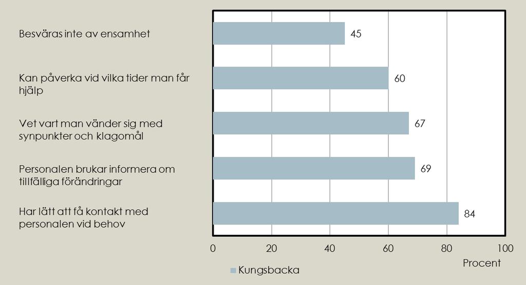 Nämnden för Vård & Omsorg Kungsbacka kommun De fem frågor där andelen positiva svar är lägst: 6.3.