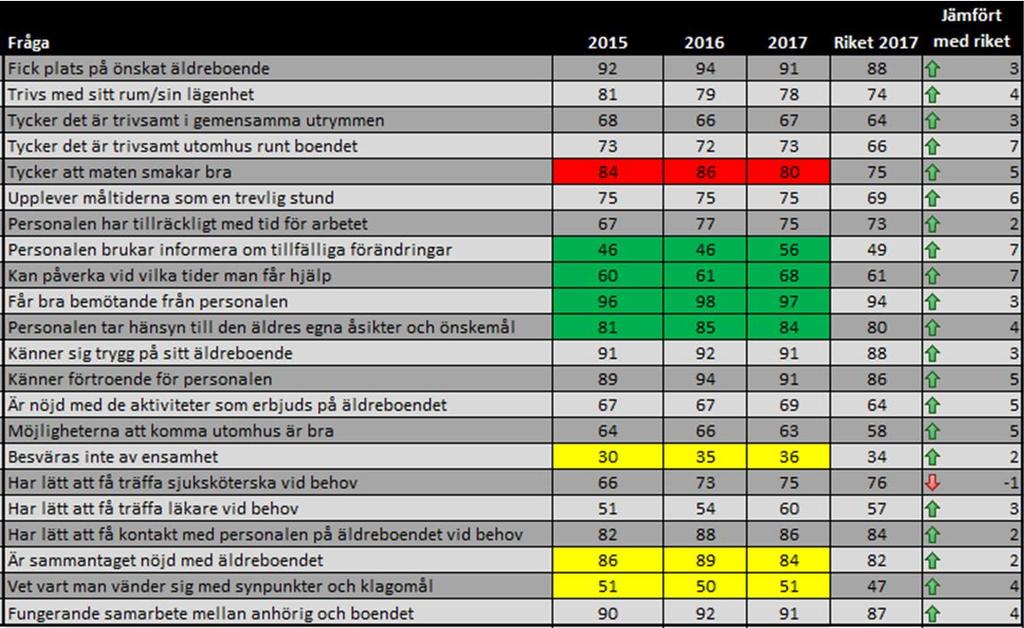 I Kungsbacka svarade 288 personer, vilket är 57,6% av de tillfrågade. Resultatet avseende frågan tycker att maten smakar bra har gått ner sedan mätningen 2016.