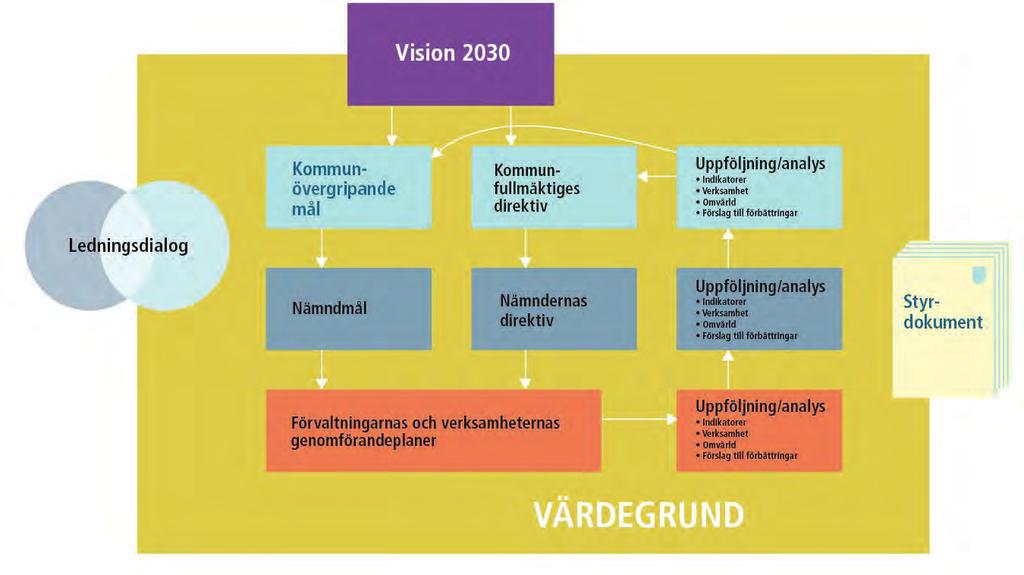 Så styrs Vård & Omsorg I Kungsbacka styr vi våra verksamheter med en levande vision, tydliga mål och en gemensam värdegrund. Vi har en tydlig arbetsfördelning mellan politiker och tjänstemän.