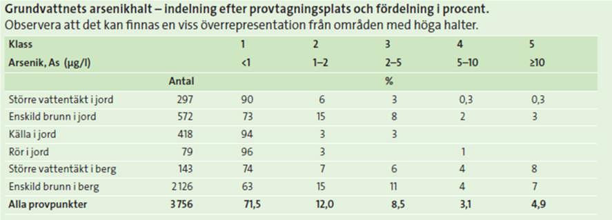 BEDÖMNING AV UPPMÄTTA HALTER Som nämnts tidigare finns inga tydliga svenska riktvärden för bedömningar av grundvatten med avseende på metaller inom förorenade områden.