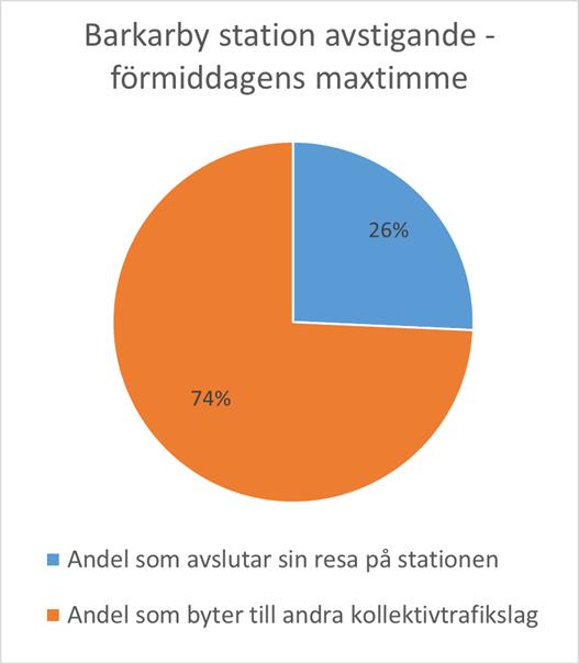 Av de som stiger på tunnelbanan i Barkarby station under förmiddagens maxtimme är det 22 procent som påbörjar sin resa med kollektivtrafik där.