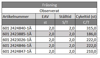 För att beräkna genomsnittliga lagret användes formel: Där parametrarna är: Φ L = Genomsnittlgia lagerkvantitet q = Förändring av lagersaldo D = Kvarvarande lagerkvantitet Φ L = q + D [5] 2 Det