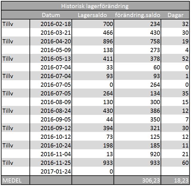 För att få en rättvis bild på hur länge produkten befinner sig i lagret och antalet produkter i lagret analyserades lageraktiviteten under en längre tid för två olika artiklar.
