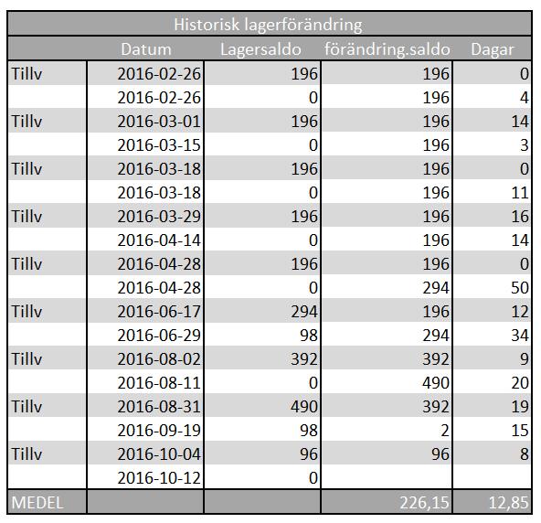 4.1.7 Packning och märkning Sista processteget i flödet är packning och märkning av produkt. Man packar alltid en hel Batch åt gången.