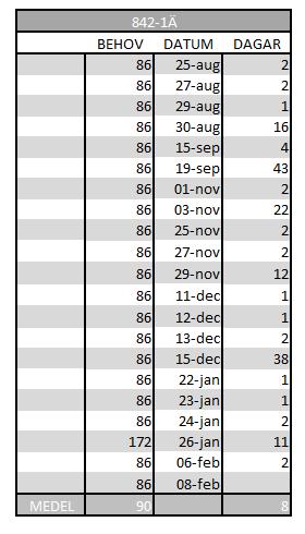 För att kunna analysera hur mycket kanbansystemet kan effektivisera ledtiden och PIA