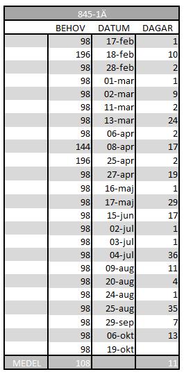 sedan Kanbansystemet. Behovet för artikel 845-1Ä och 842-1Ä visas i tabell 14 och 15.