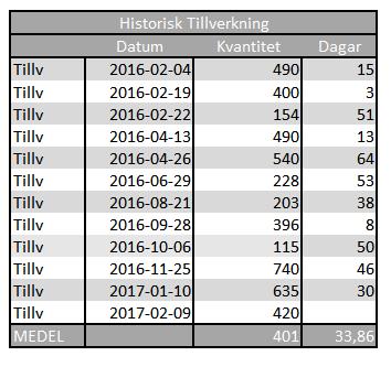 Som man kan se i tabell 14, 15 tillverkas Batcher tätt efter varandra för att minska