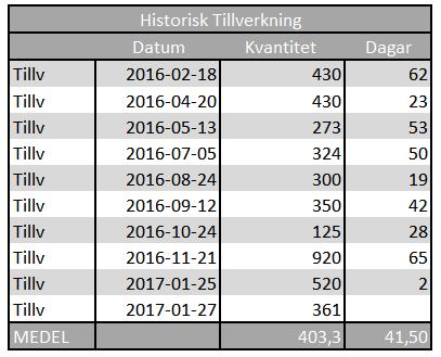Produktionsplaneringen i dagsläget producerar stora Batcher för att täcka efterfrågan för en