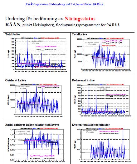 Miljöproblemet Övergödning Allmänna förhållanden Fys-kem Medelvärde 2001-2006 : 104 µg TP/L (95% CL, 91-117) Ref-P: 10,3 µg TP/L; ca 85% jordbruksmark ger