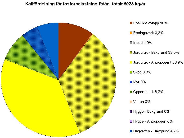 Källa: SMED