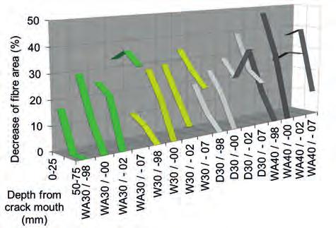 10 Figur 3 Uppmätt procentuell areaförlust för alla mixer vid 0,5 mm sprickvidd, Rv40. Figure 3 Measured loss of area (percent) for all mixes and 0.5 mm crack width, Rv40.