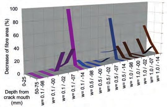 13 5.1.3. Dalälven I figur 8-10 redovisas resultaten från utvärderingen av olika mixtyper och kombinationer av sprickvidder efter exponering i Dalälvsmiljön.