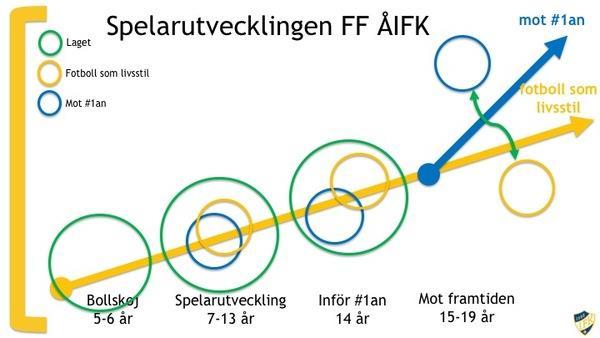 Tavoitteet FF ÅIFK Tarkoitus on luoda kiinnostusta jalkapalloa kohtaan nuorimpien joukossa, joka muuttuu palavaan innostukseen hieman vanhempien keskuudessa, mikä kestää mahdollisimman pitkään ÅIFK