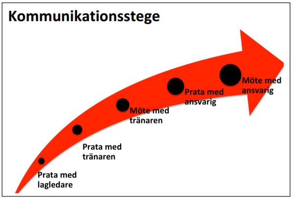 Vid problem Alla spelare i laget har rätt att lära sig, känna sig respekterad och en del av laget.