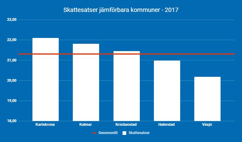 Ekonomi i kommunkoncernen Liberalerna vill långsiktigt arbeta för att sänka Kalmar kommuns skattetryck på invånarna till en nivå som mest motsvarande våra jämförelsekommuner.