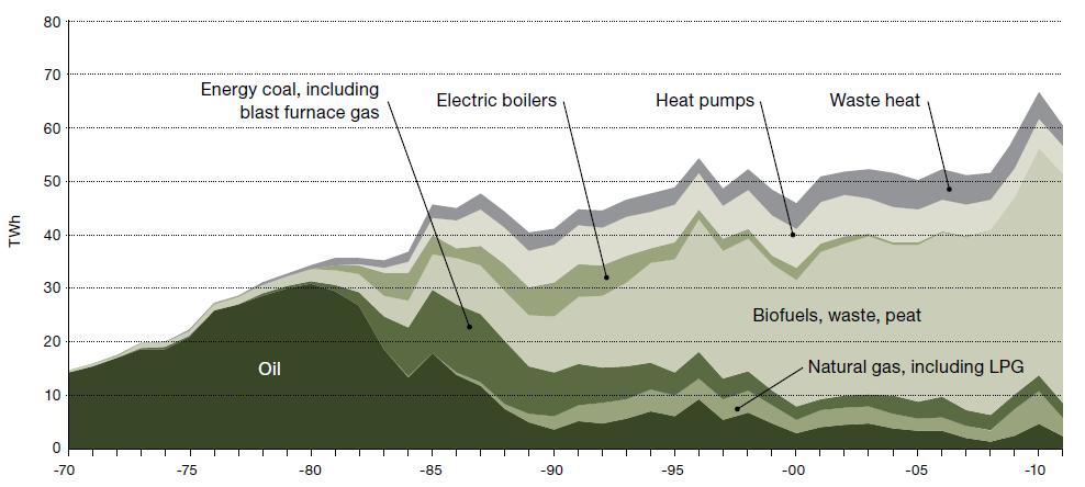mycket sedan år 1950 då man eldade med olja till dagens mer komplexa system, där biobränsleeldade kraftvärmeverk är vanligt.