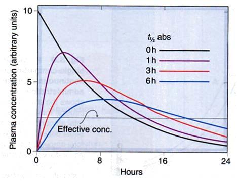 Beredningsform Lösning Suspension Emulsion Tablett Absorption Aktivt ämne + hjälpämnen Kapsel absorption Administreringsväg (enteralt parenteralt) po