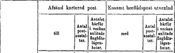 Uppgift å de postanstalter, från och till hvilka post blifvit med enskildes ångfartyg befordrad år 1864, gällande Malmö. Jä