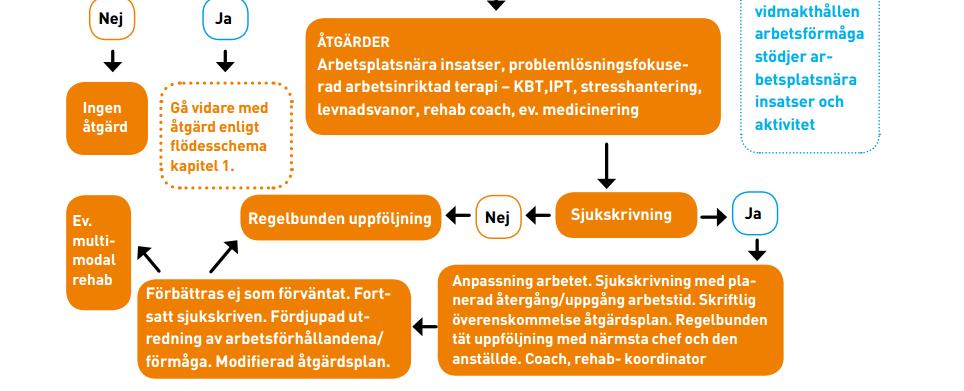 insatser Utredning Arbetsplatsnära