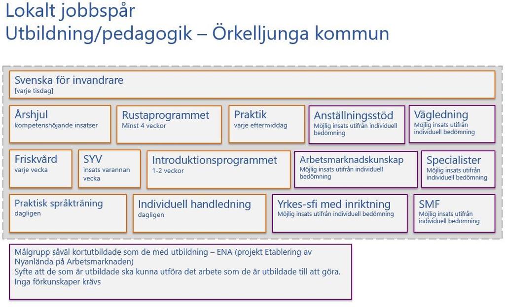 Lokalt jobbspår 3 Jobbspår för anställning, extratjänst med kombinerad kompetensutveckling, inom utbildning och pedagogik i Örkelljunga kommun Även detta jobbspår levereras inom ramen för den process