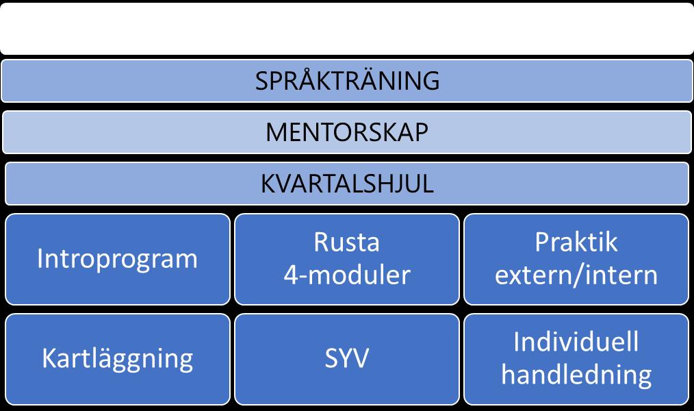 Arbetssätt lokala jobbspår omsorg och pedagogik Kopplat till de två lokala jobbspåren med extratjänst som insats och verktyg finns