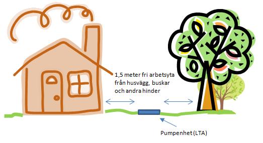 Placering av fastighetspump Minst 1,5 meter fritt runt om Får inte vara