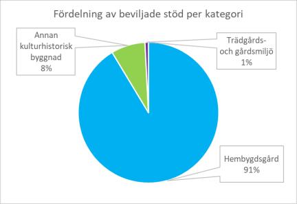 Kronobergs län 0 204 898 0 204 898 Kalmar län 4 220 048 256 988 115 200 4 592 236 Gotlands län 1 475 040 0 0 1 475 040 Blekinge län 459 225 0 0 459 225 Skåne län 2 630 903 174 934 0 2 805 837