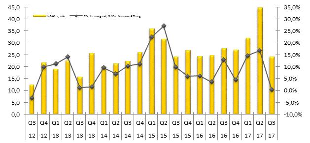 Mangold Delårsrapport för perioden 2017-07-01 2017-09-30 Antal depåkunder ökade med 25 procent till 7 563 (6 070) st Tillgångar under förvaltning ökade med 10 procent till 5 259 (4 774) mkr