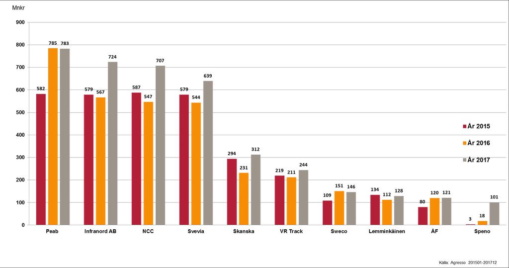 11 Trafikverkets Region total inköpsvolym år 2017 uppgår till 5 253 mnkr ( + 13 procent jämfört med föregående år).