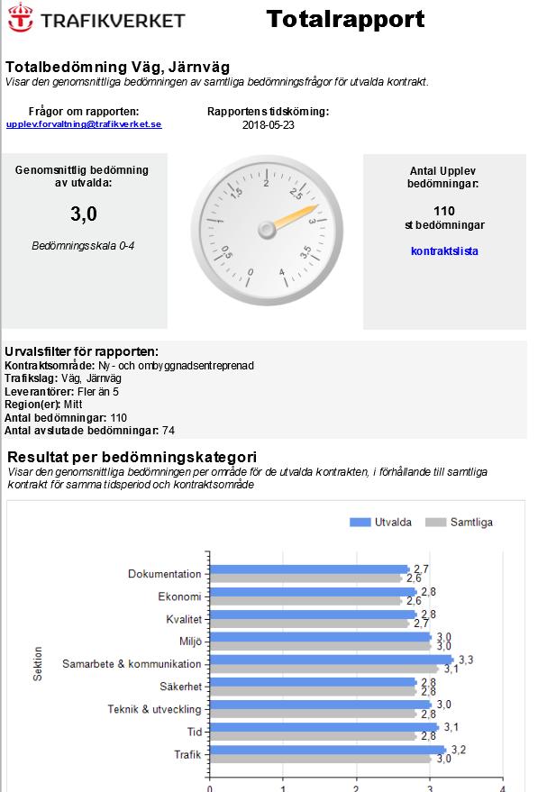 Region Mitt Ny- & ombyggnadsentreprenader Viktat medelvärde Region Mitt: 3,0 (baserat på