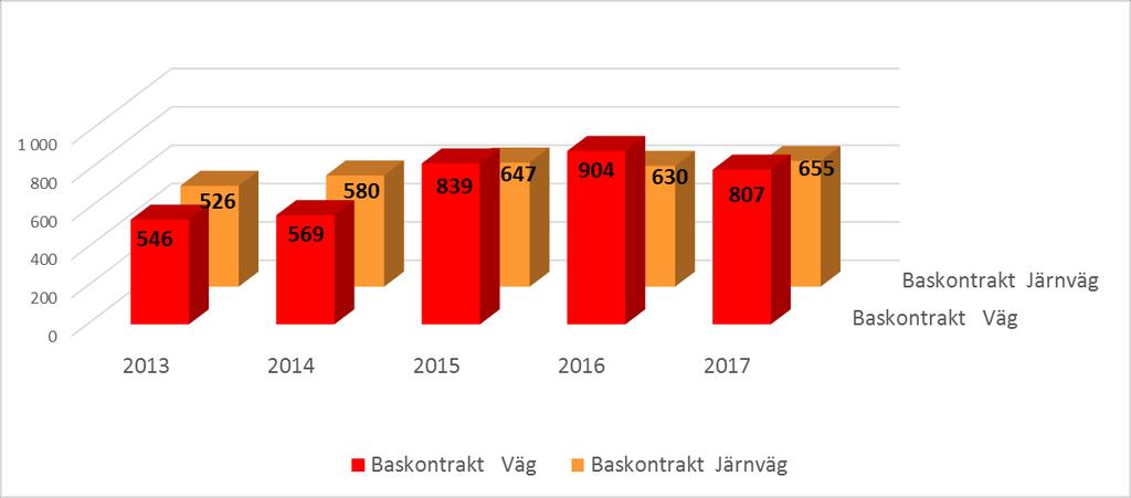 Mnkr Region Mitt 1462 mnkr, 20% Nyckeltal underhåll baskontrakt, Region Mitt 2013 2014 2015 2016 2017 Antal leverantörer som motsvarar 80 % av volymvärdet