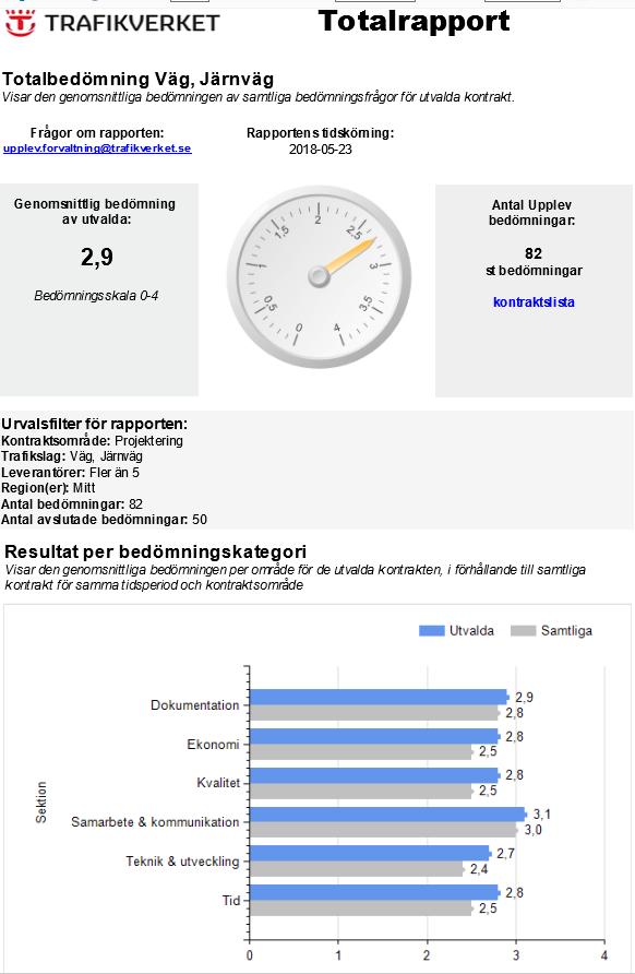 Region Mitt Projektering väg och järnväg Viktat medelvärde Region Mitt: 2,9 (baserat på